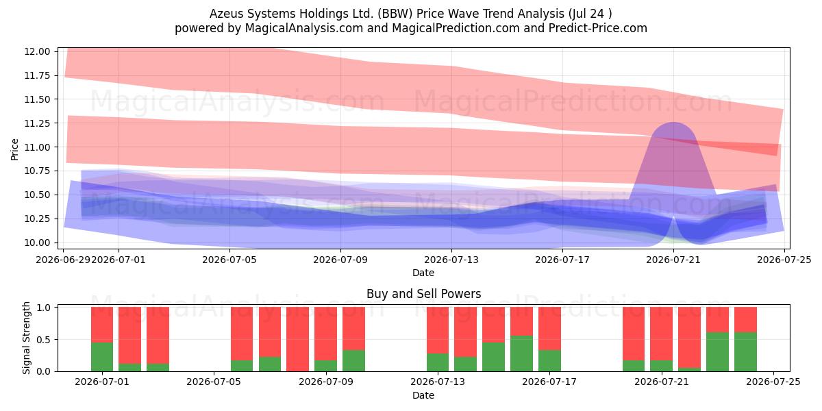  Azeus Systems Holdings Ltd. (BBW) Support and Resistance area (23 Jul) 