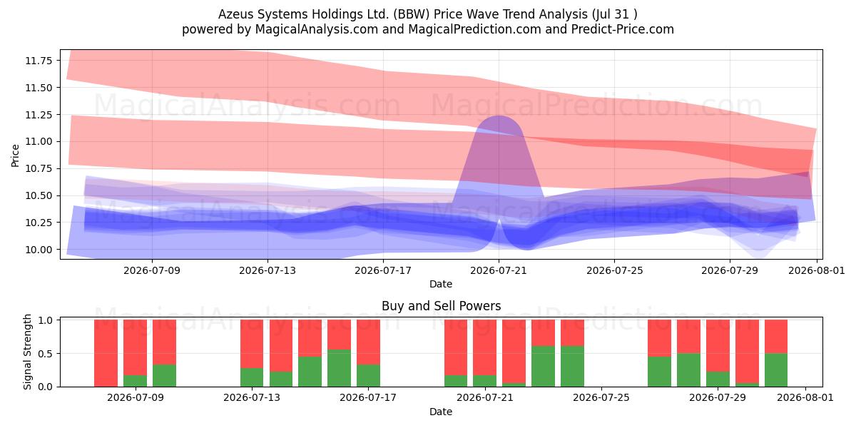  Azeus Systems Holdings Ltd. (BBW) Support and Resistance area (30 Jul) 