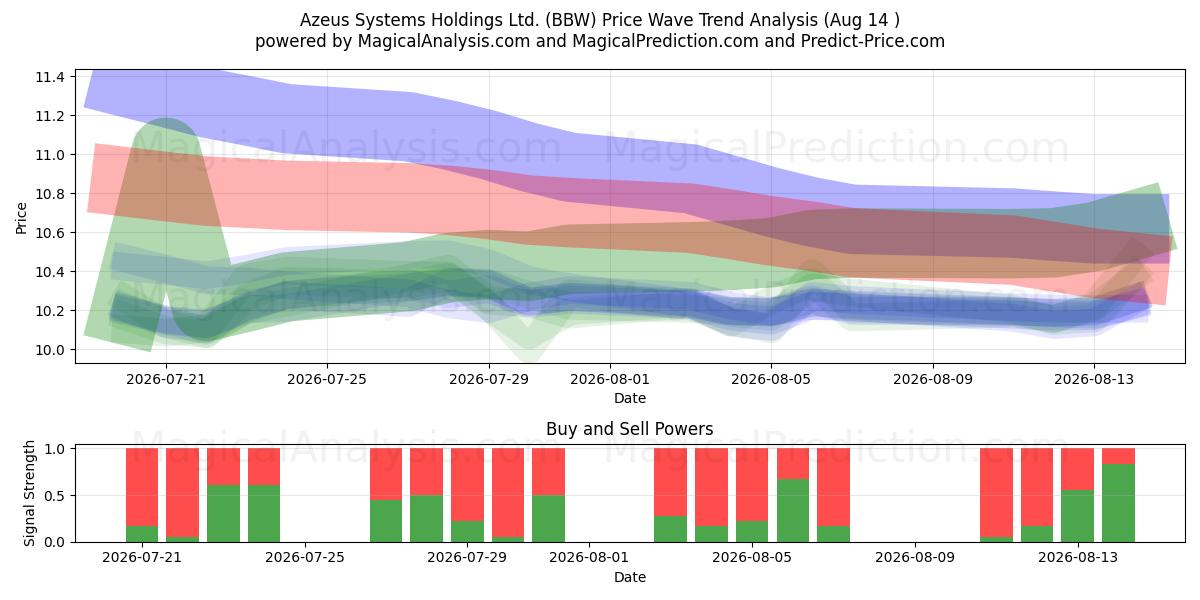  Azeus Systems Holdings Ltd. (BBW) Support and Resistance area (13 Aug) 