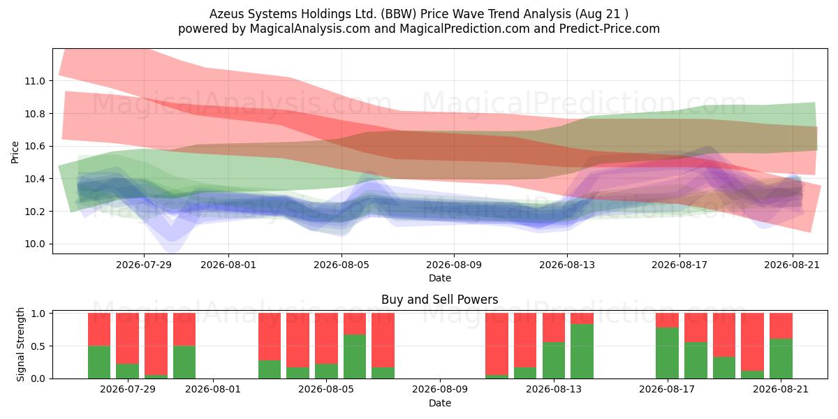  Azeus Systems Holdings Ltd. (BBW) Support and Resistance area (20 Aug) 