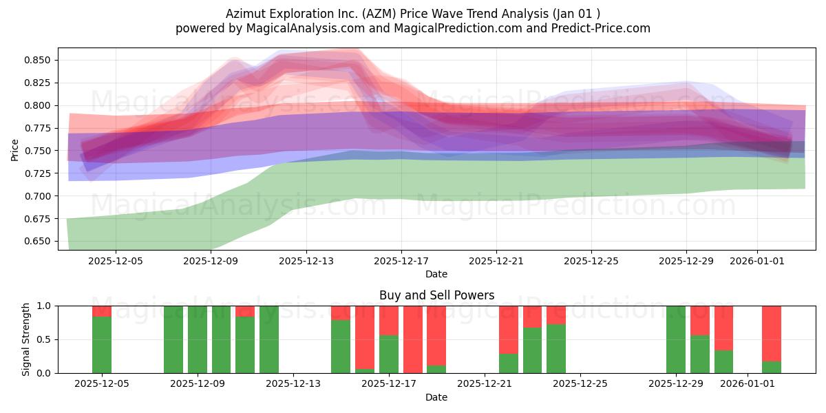  Azimut Exploration Inc. (AZM) Support and Resistance area (31 Dec) 