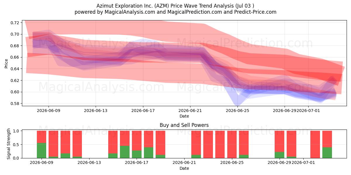 Azimut Exploration Inc. (AZM) Support and Resistance area (02 Jul) 