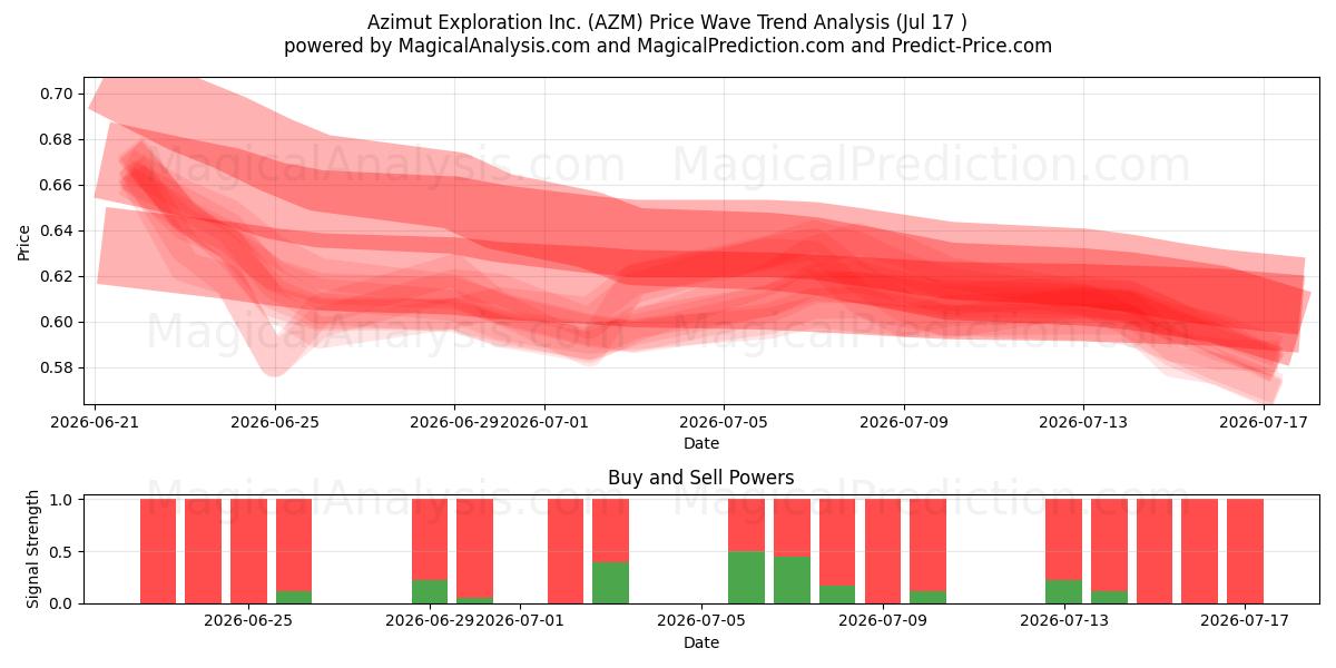  Azimut Exploration Inc. (AZM) Support and Resistance area (16 Jul) 