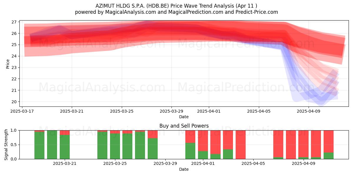  AZIMUT HLDG S.P.A. (HDB.BE) Support and Resistance area (11 Apr) 