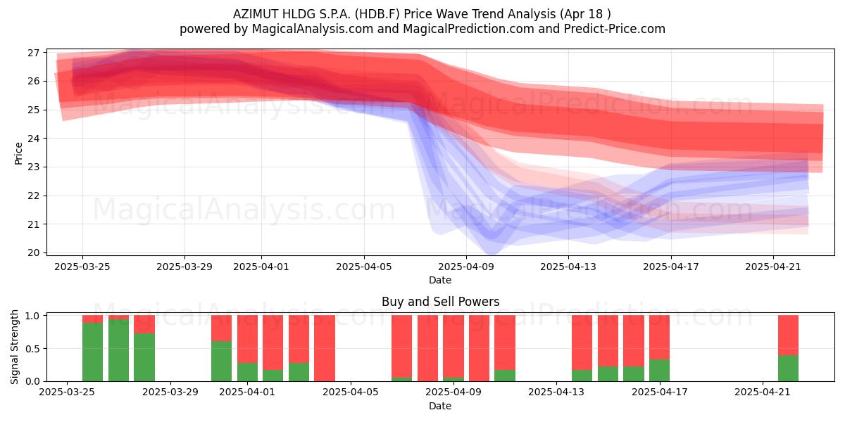  AZIMUT HLDG S.P.A. (HDB.F) Support and Resistance area (18 Apr) 