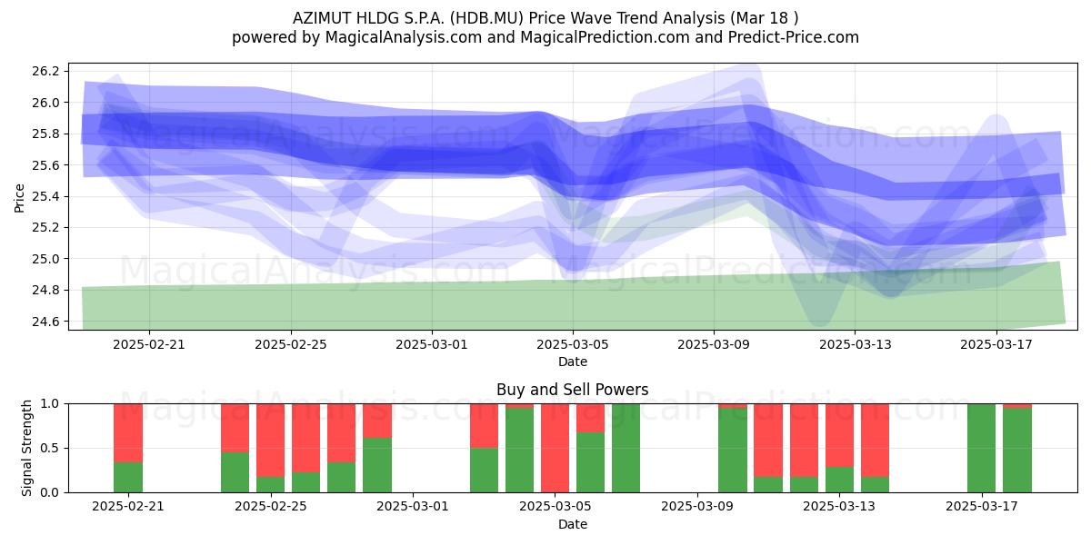  AZIMUT HLDG S.P.A. (HDB.MU) Support and Resistance area (18 Mar) 