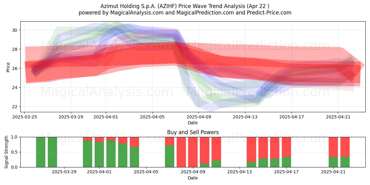  Azimut Holding S.p.A. (AZIHF) Support and Resistance area (22 Apr) 