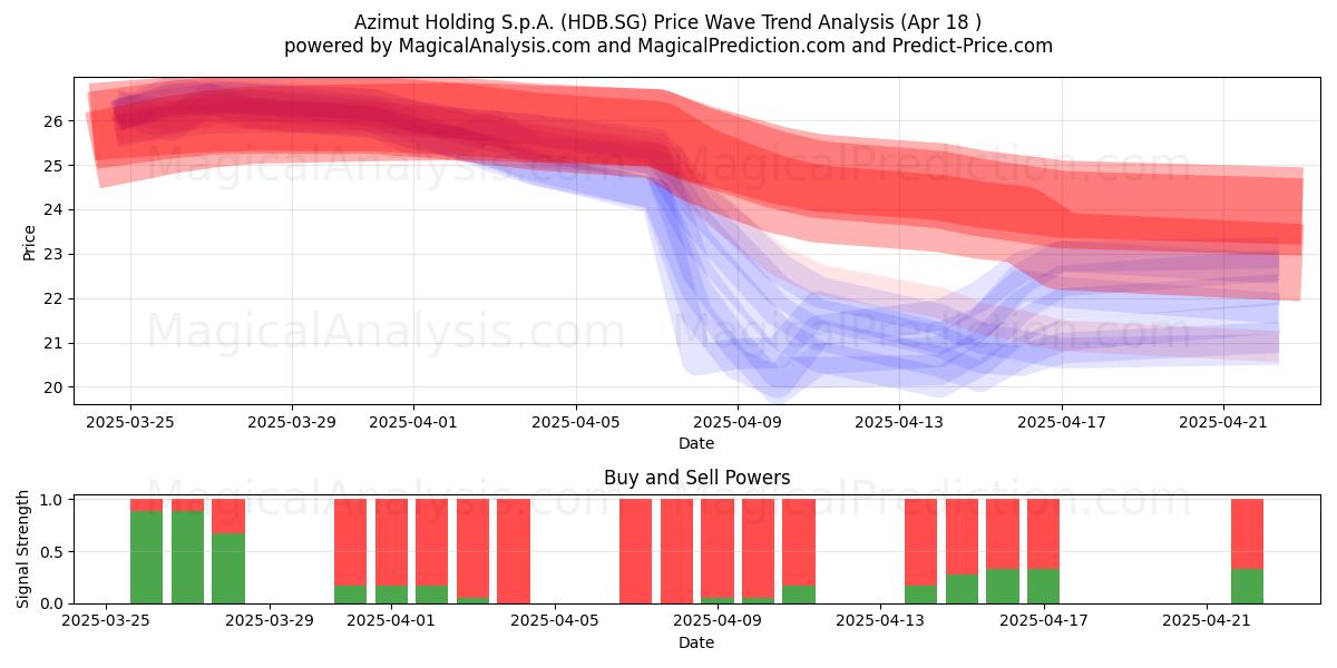  Azimut Holding S.p.A. (HDB.SG) Support and Resistance area (18 Apr) 