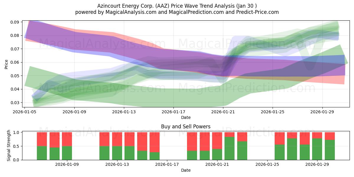  Azincourt Energy Corp. (AAZ) Support and Resistance area (29 Jan) 