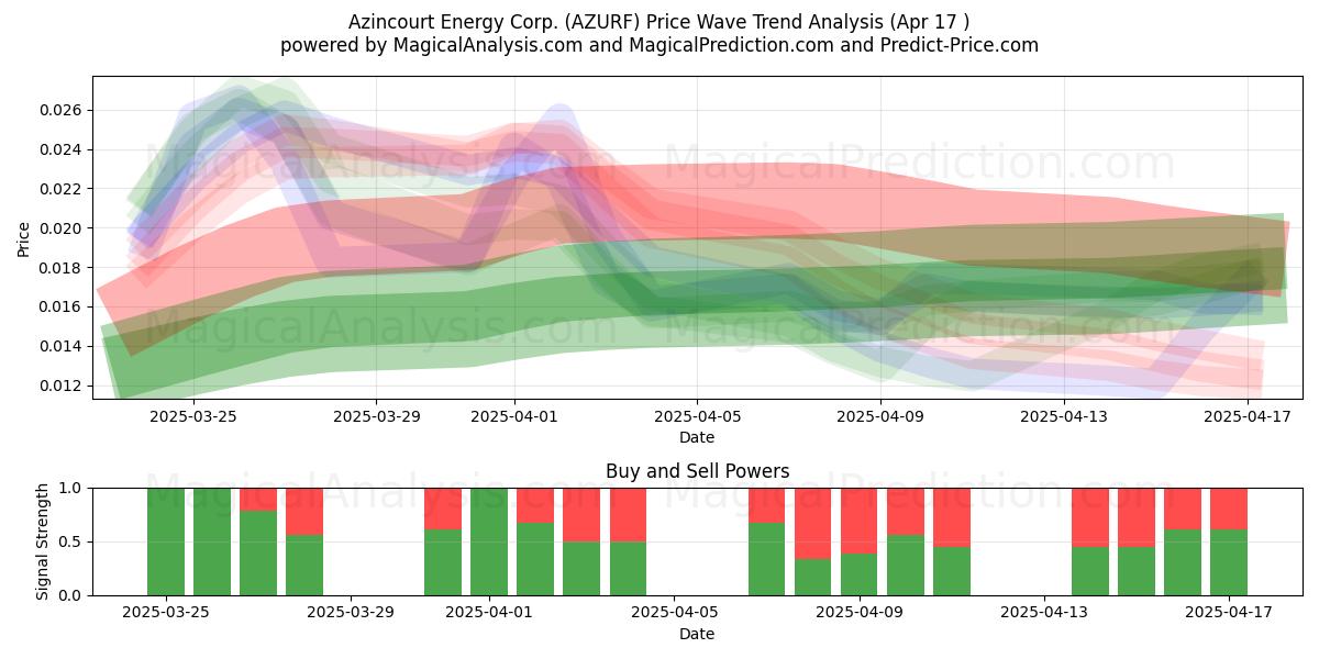  Azincourt Energy Corp. (AZURF) Support and Resistance area (17 Apr) 