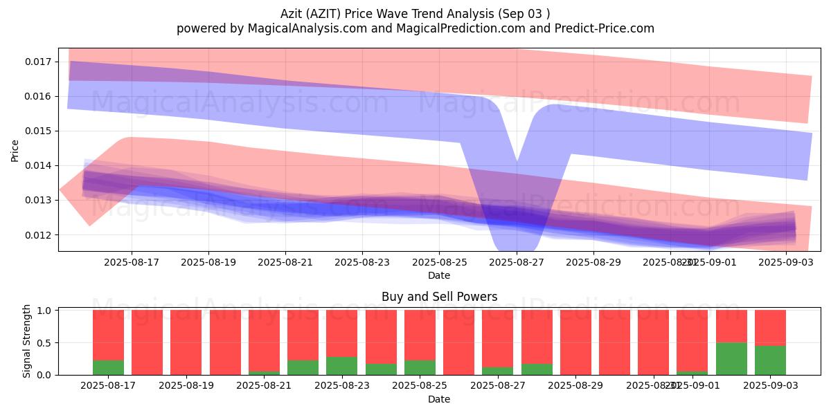 아지트 (AZIT) Support and Resistance area (02 Sep)   아지트 (AZIT) Support and Resistance area (02 Sep)