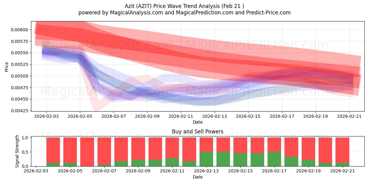  Azit (AZIT) Support and Resistance area (20 Feb) 