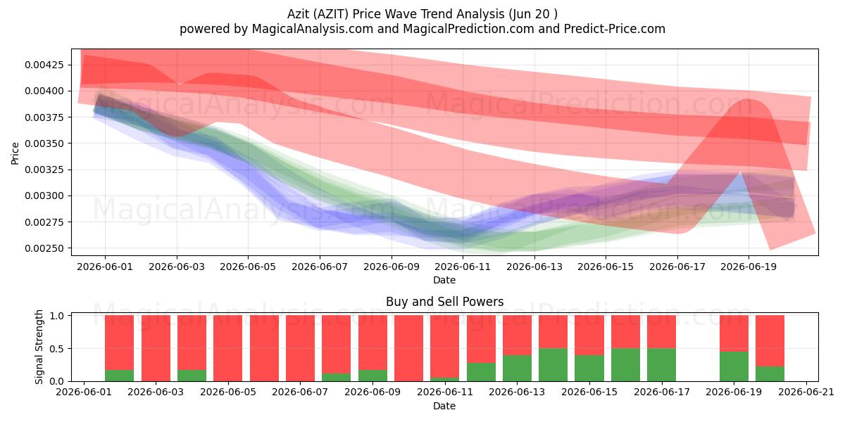  Azit (AZIT) Support and Resistance area (19 Jun) 