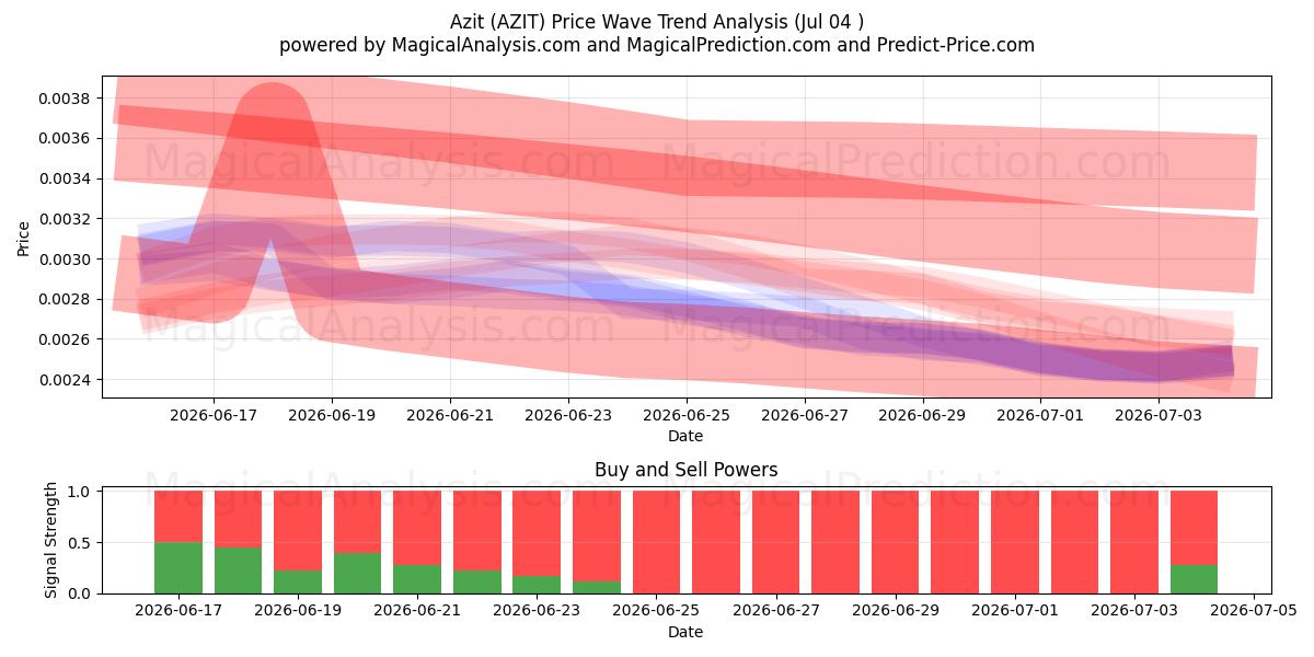  アジット (AZIT) Support and Resistance area (03 Jul) 