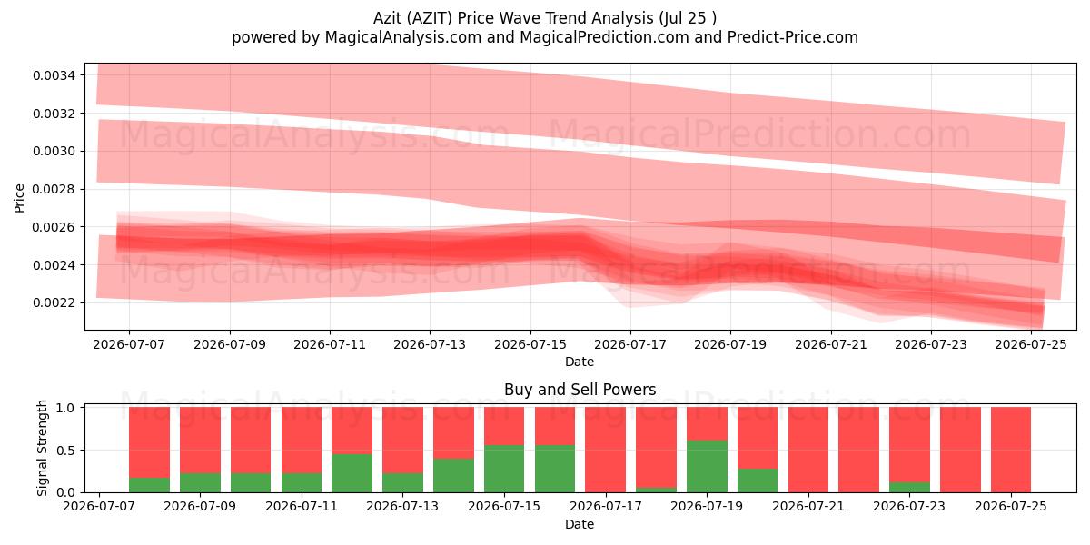  Azit (AZIT) Support and Resistance area (24 Jul) 