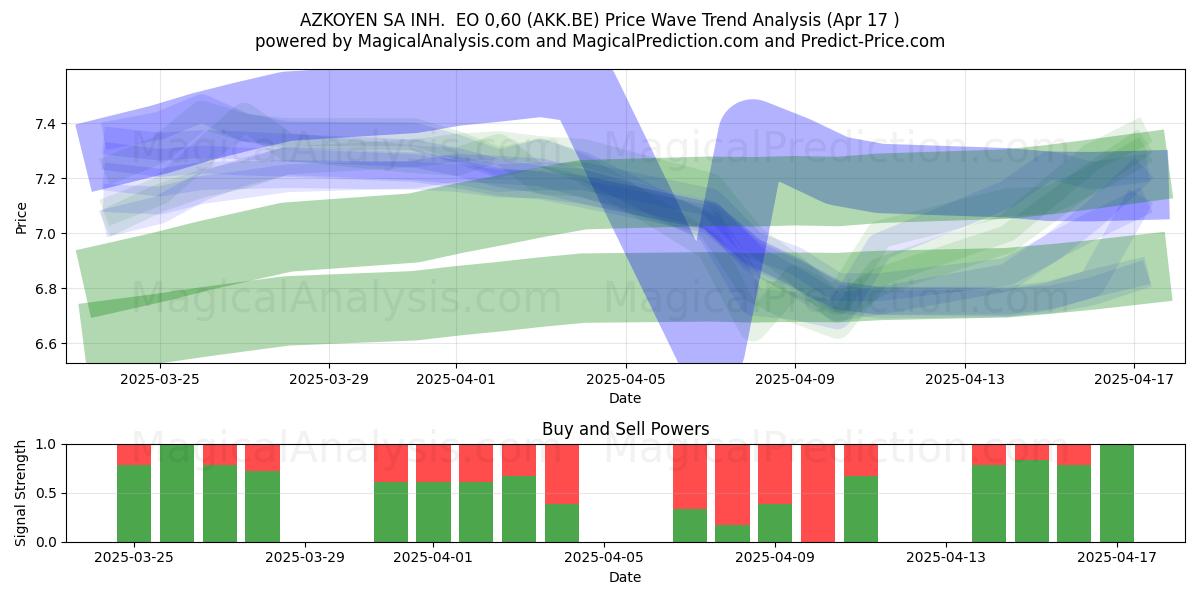  AZKOYEN SA INH.  EO 0,60 (AKK.BE) Support and Resistance area (17 Apr) 