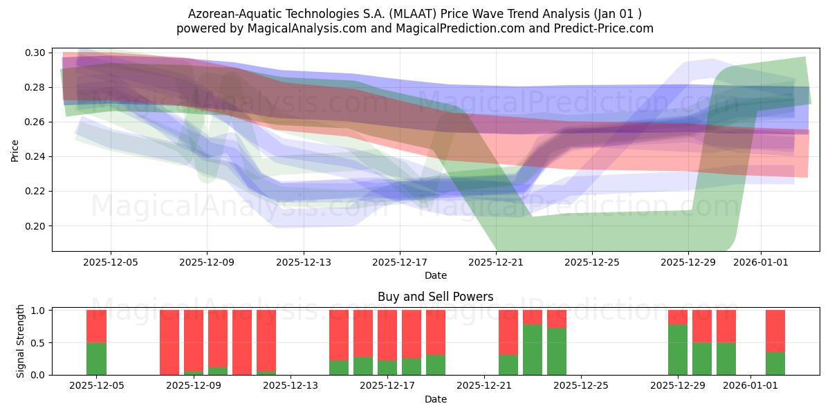  Azorean-Aquatic Technologies S.A. (MLAAT) Support and Resistance area (31 Dec) 