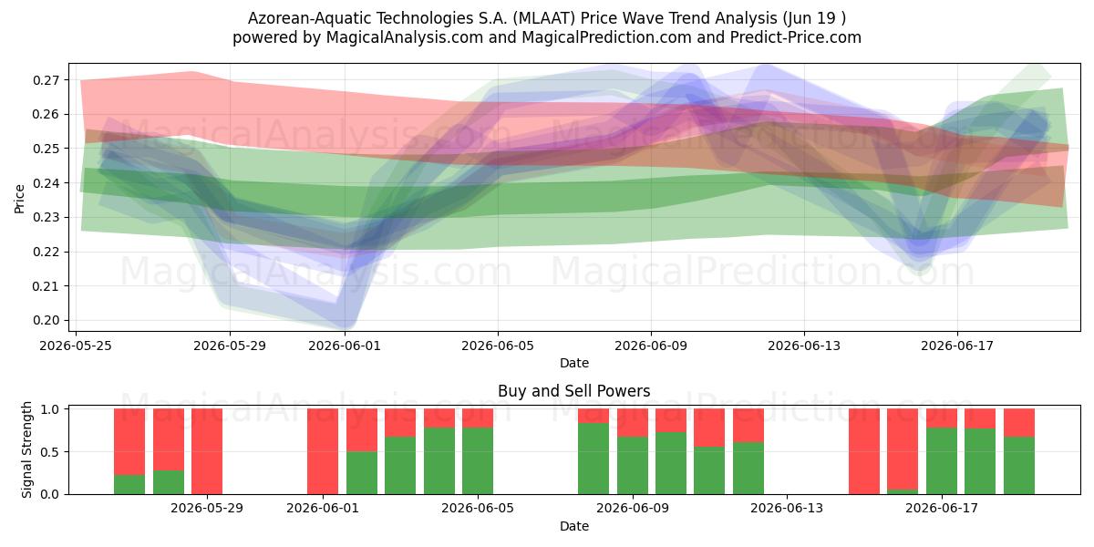  Azorean-Aquatic Technologies S.A. (MLAAT) Support and Resistance area (18 Jun) 