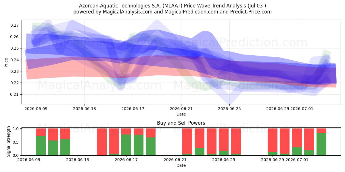 Azorean-Aquatic Technologies S.A. (MLAAT) Support and Resistance area (02 Jul) 