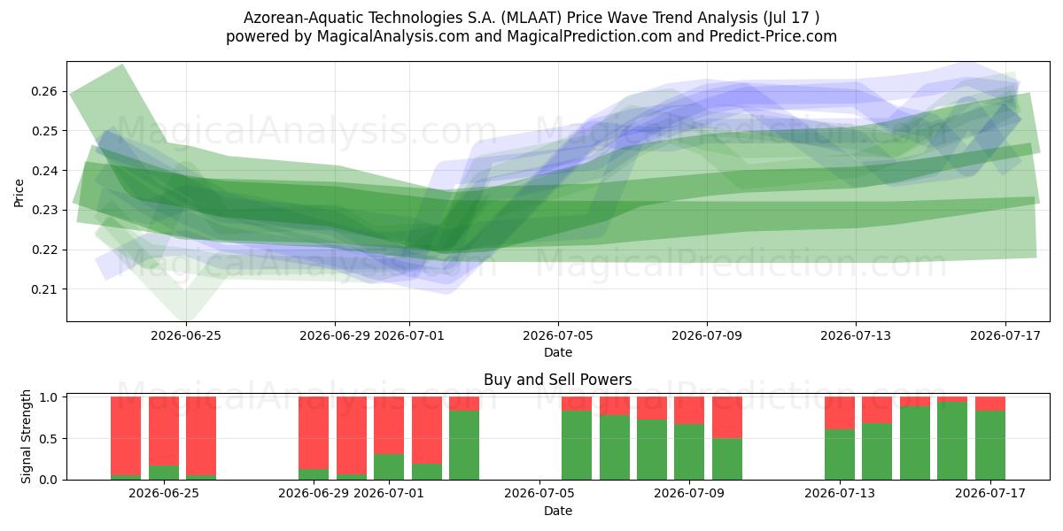  Azorean-Aquatic Technologies S.A. (MLAAT) Support and Resistance area (16 Jul) 