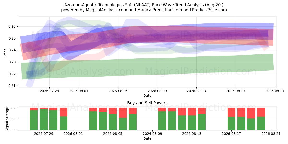  Azorean-Aquatic Technologies S.A. (MLAAT) Support and Resistance area (19 Aug) 