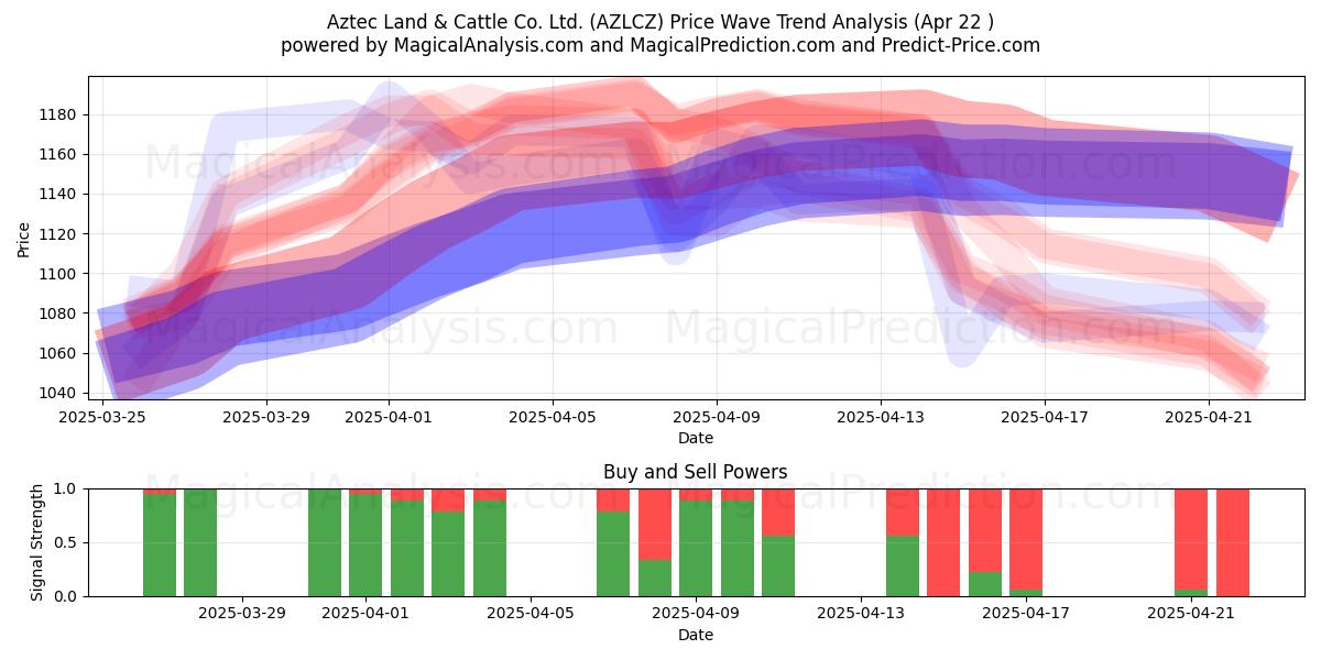  Aztec Land & Cattle Co. Ltd. (AZLCZ) Support and Resistance area (22 Apr) 
