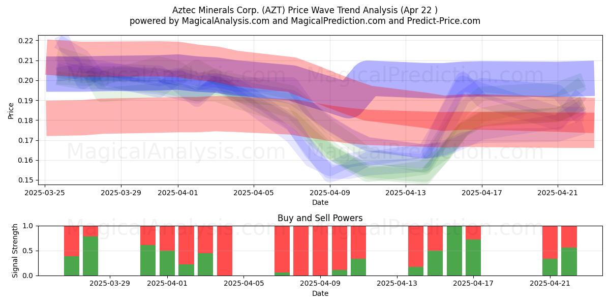  Aztec Minerals Corp. (AZT) Support and Resistance area (22 Apr) 