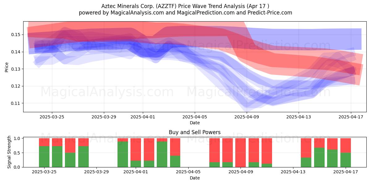  Aztec Minerals Corp. (AZZTF) Support and Resistance area (17 Apr) 
