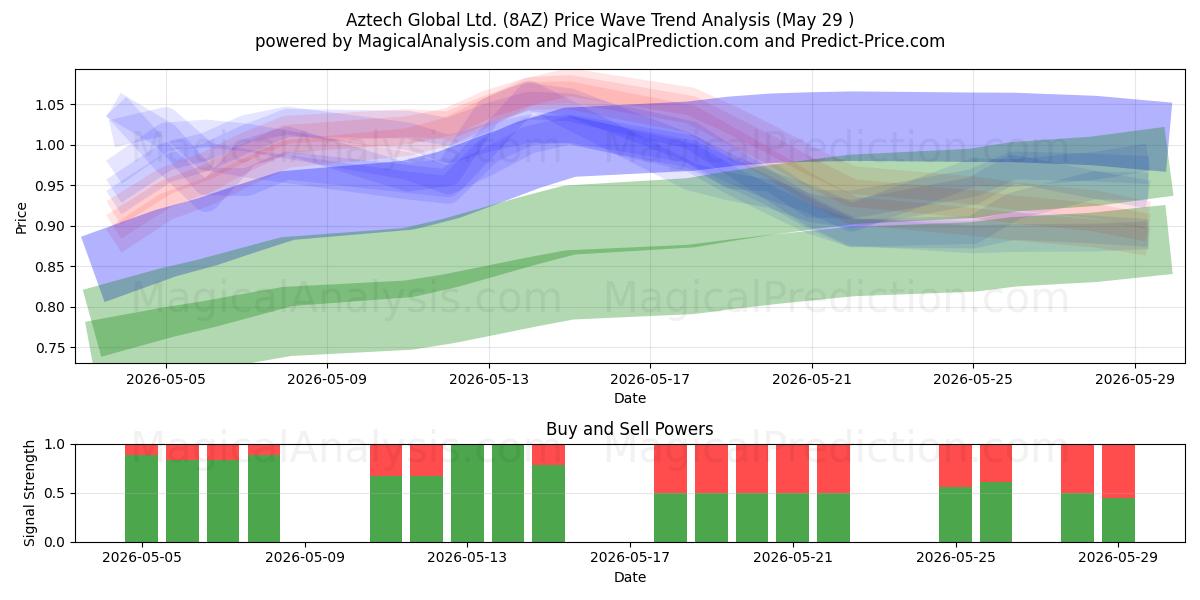  Aztech Global Ltd. (8AZ) Support and Resistance area (28 May) 