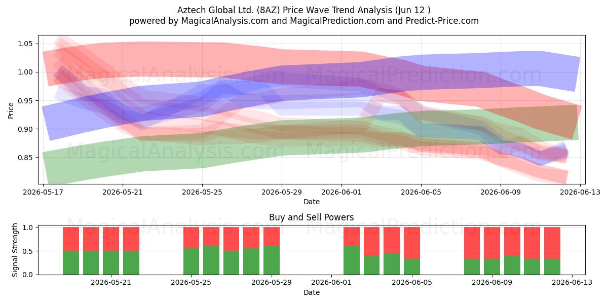  Aztech Global Ltd. (8AZ) Support and Resistance area (11 Jun) 