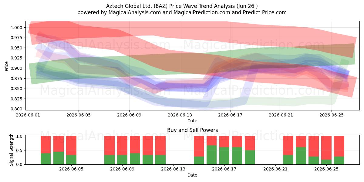  Aztech Global Ltd. (8AZ) Support and Resistance area (25 Jun) 