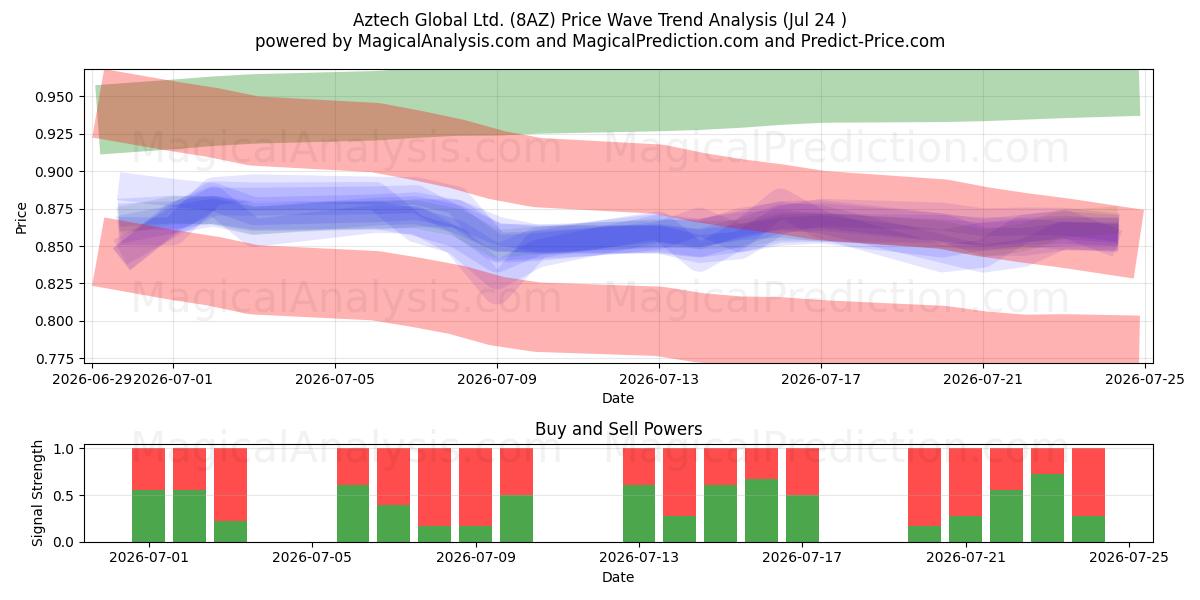  Aztech Global Ltd. (8AZ) Support and Resistance area (23 Jul) 
