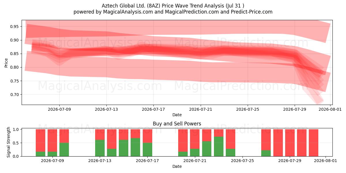  Aztech Global Ltd. (8AZ) Support and Resistance area (30 Jul) 