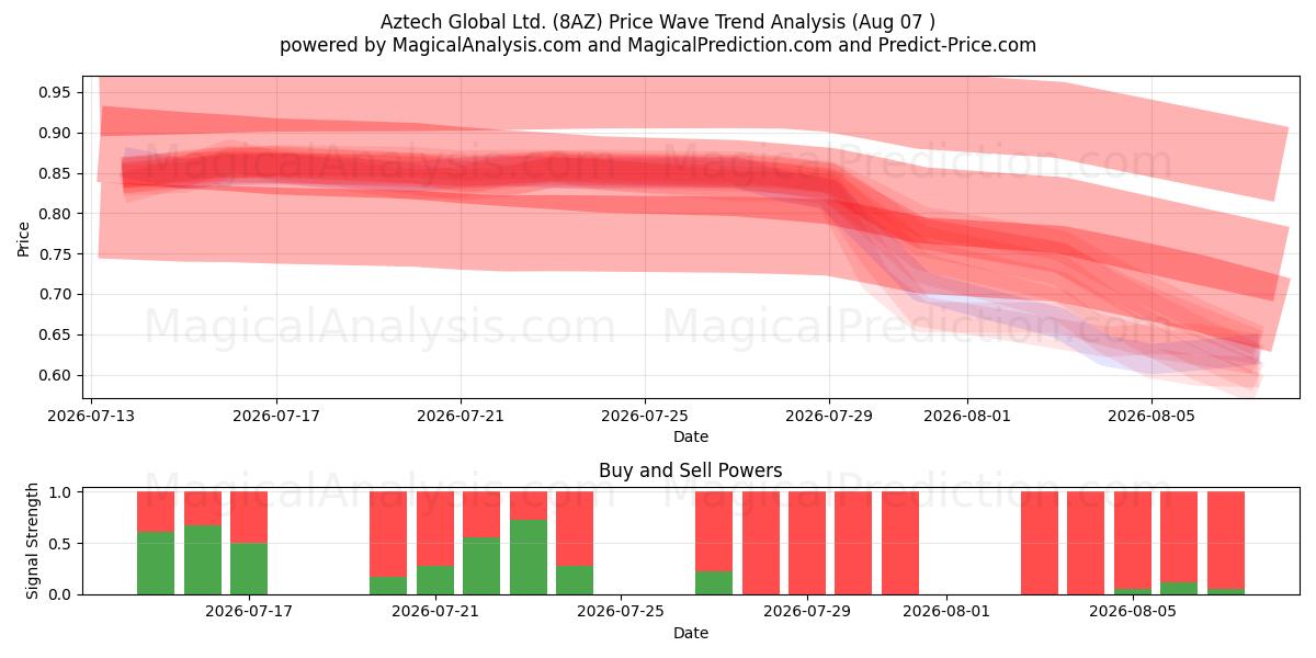  Aztech Global Ltd. (8AZ) Support and Resistance area (06 Aug) 