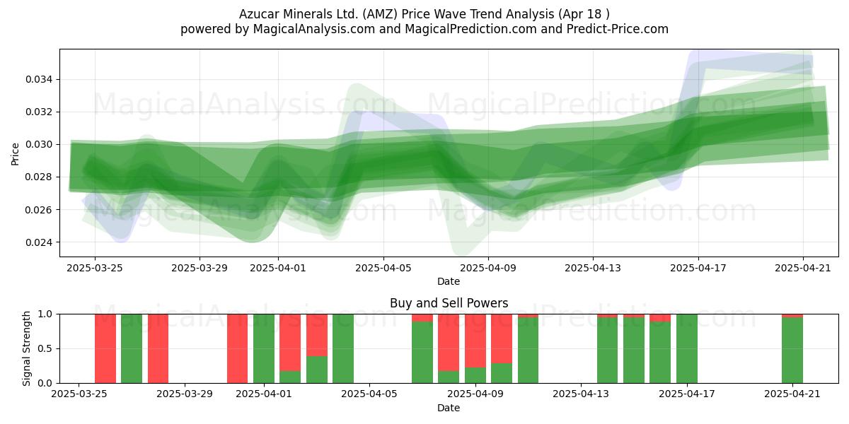  Azucar Minerals Ltd. (AMZ) Support and Resistance area (18 Apr) 