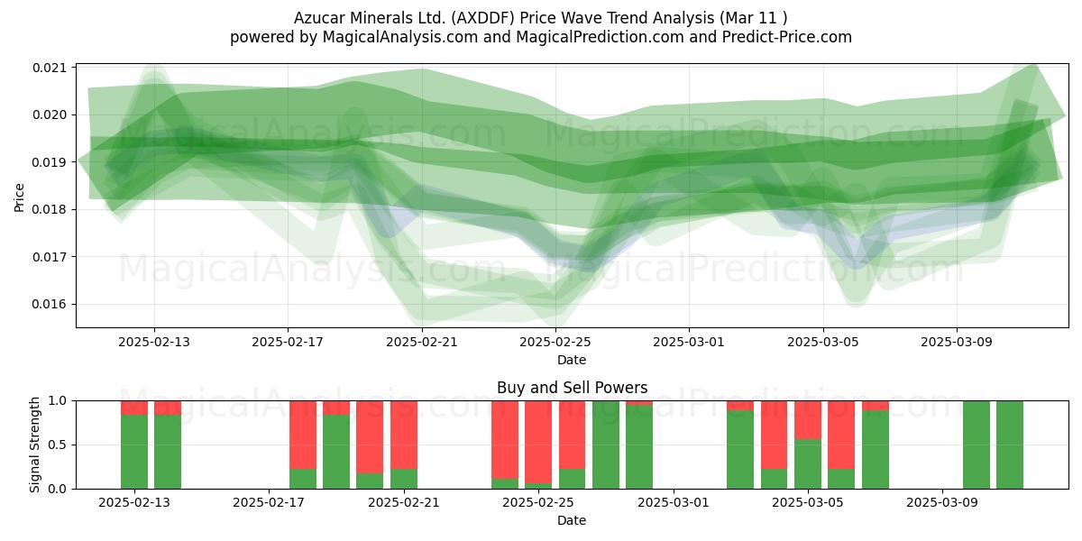  Azucar Minerals Ltd. (AXDDF) Support and Resistance area (11 Mar) 
