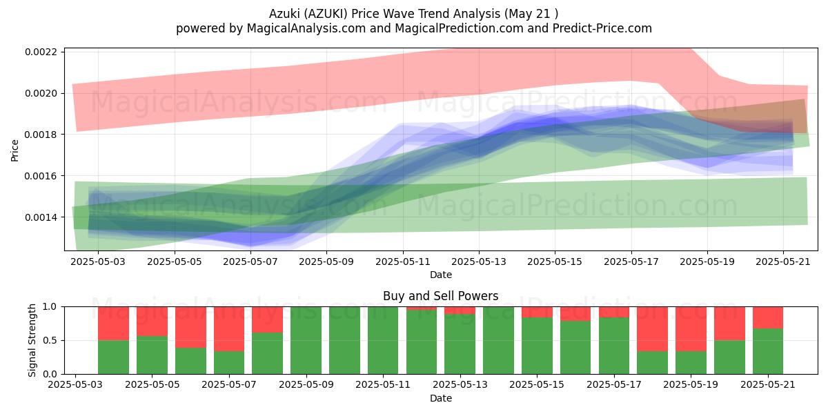 أزوكي (AZUKI) Support and Resistance area (21 May) أزوكي (AZUKI) Support and Resistance area (21 May)