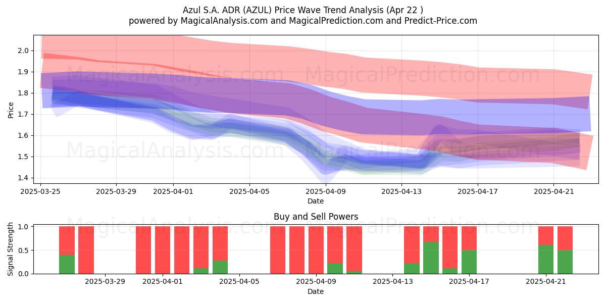  Azul S.A. ADR (AZUL) Support and Resistance area (22 Apr) 