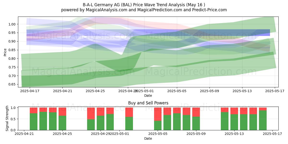  B-A-L Germany AG (BAL) Support and Resistance area (23 Jul) 