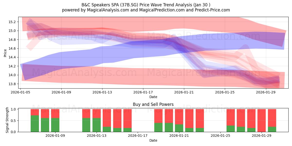  B&C Speakers SPA (37B.SG) Support and Resistance area (29 Jan) 