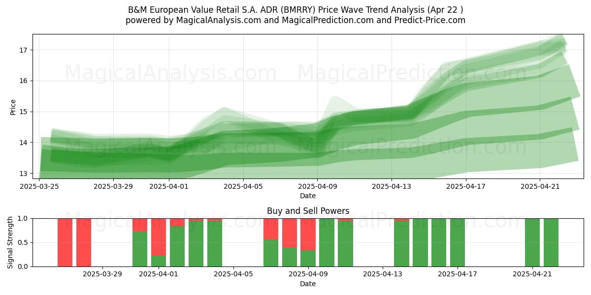  B&M European Value Retail S.A. ADR (BMRRY) Support and Resistance area (22 Apr) 