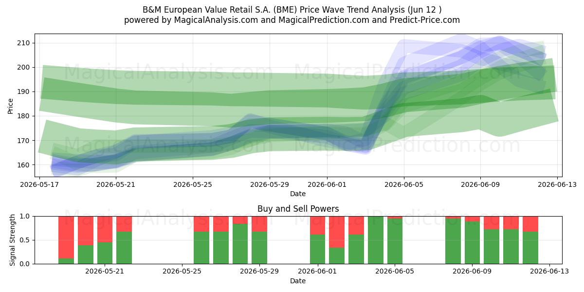  B&M European Value Retail S.A. (BME) Support and Resistance area (11 Jun) 
