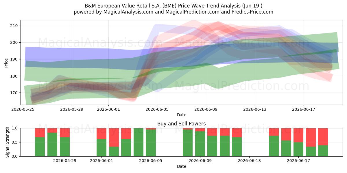  B&M European Value Retail S.A. (BME) Support and Resistance area (18 Jun) 