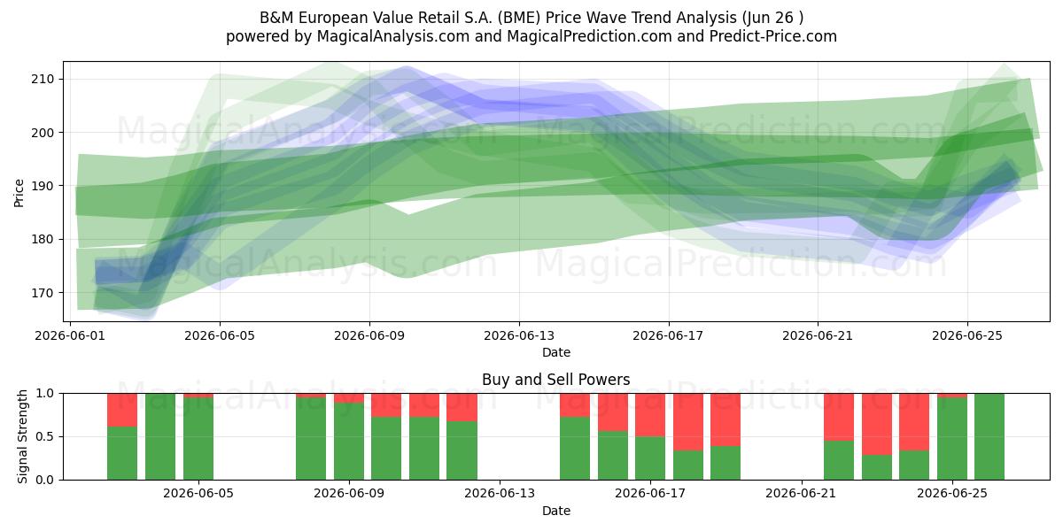  B&M European Value Retail S.A. (BME) Support and Resistance area (25 Jun) 