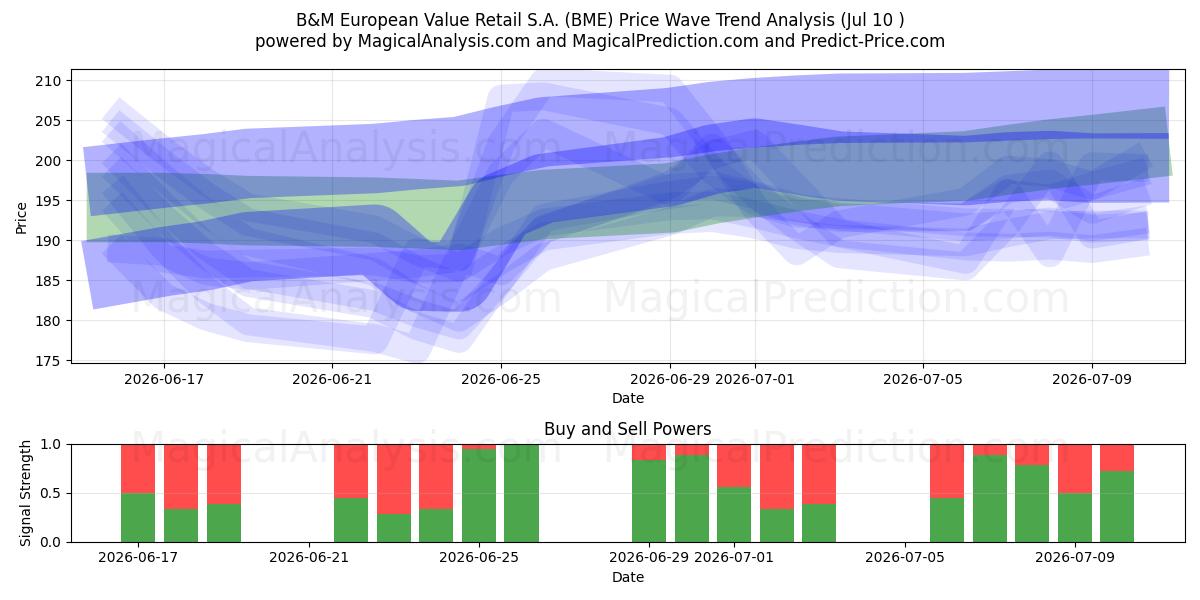  B&M European Value Retail S.A. (BME) Support and Resistance area (09 Jul) 
