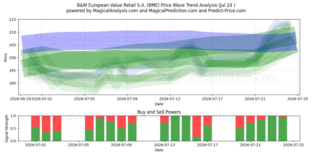  B&M European Value Retail S.A. (BME) Support and Resistance area (23 Jul) 