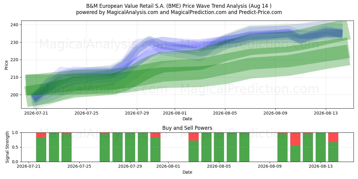  B&M European Value Retail S.A. (BME) Support and Resistance area (13 Aug) 