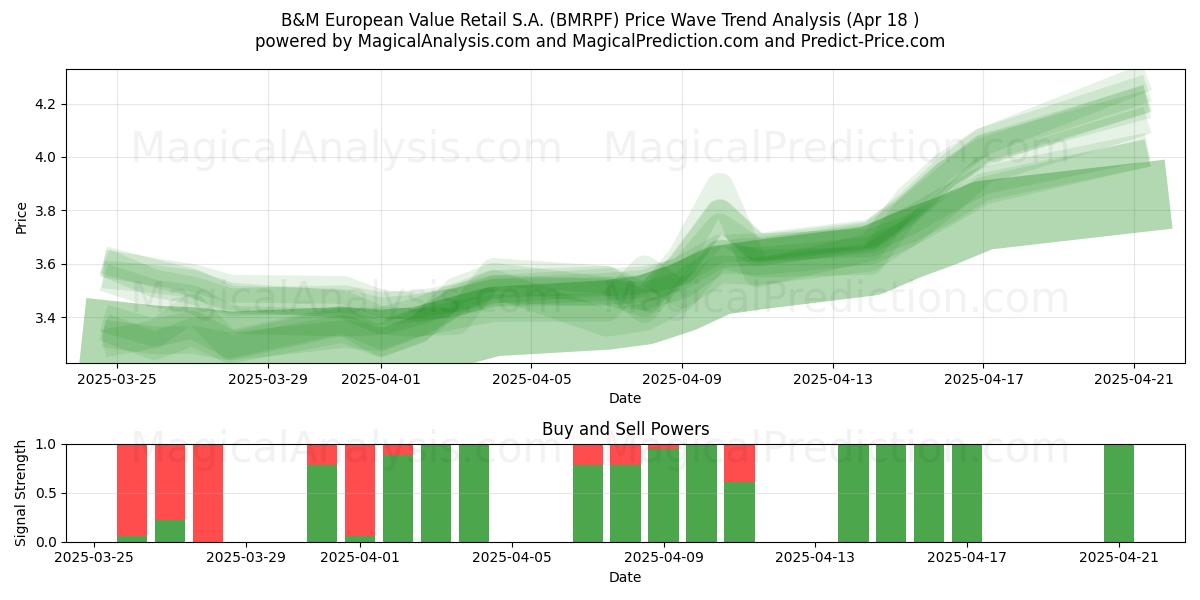  B&M European Value Retail S.A. (BMRPF) Support and Resistance area (18 Apr) 