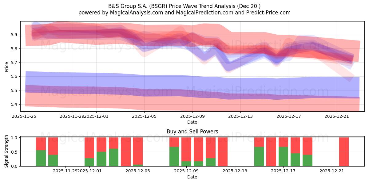  B&S Group S.A. (BSGR) Support and Resistance area (19 Dec) 