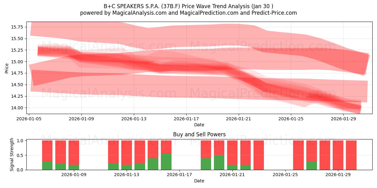  B+C SPEAKERS S.P.A. (37B.F) Support and Resistance area (29 Jan) 